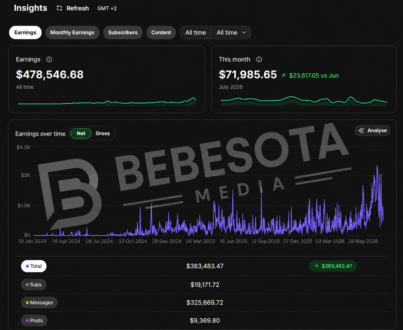 Fanvue earnings dashboard showing creator performance