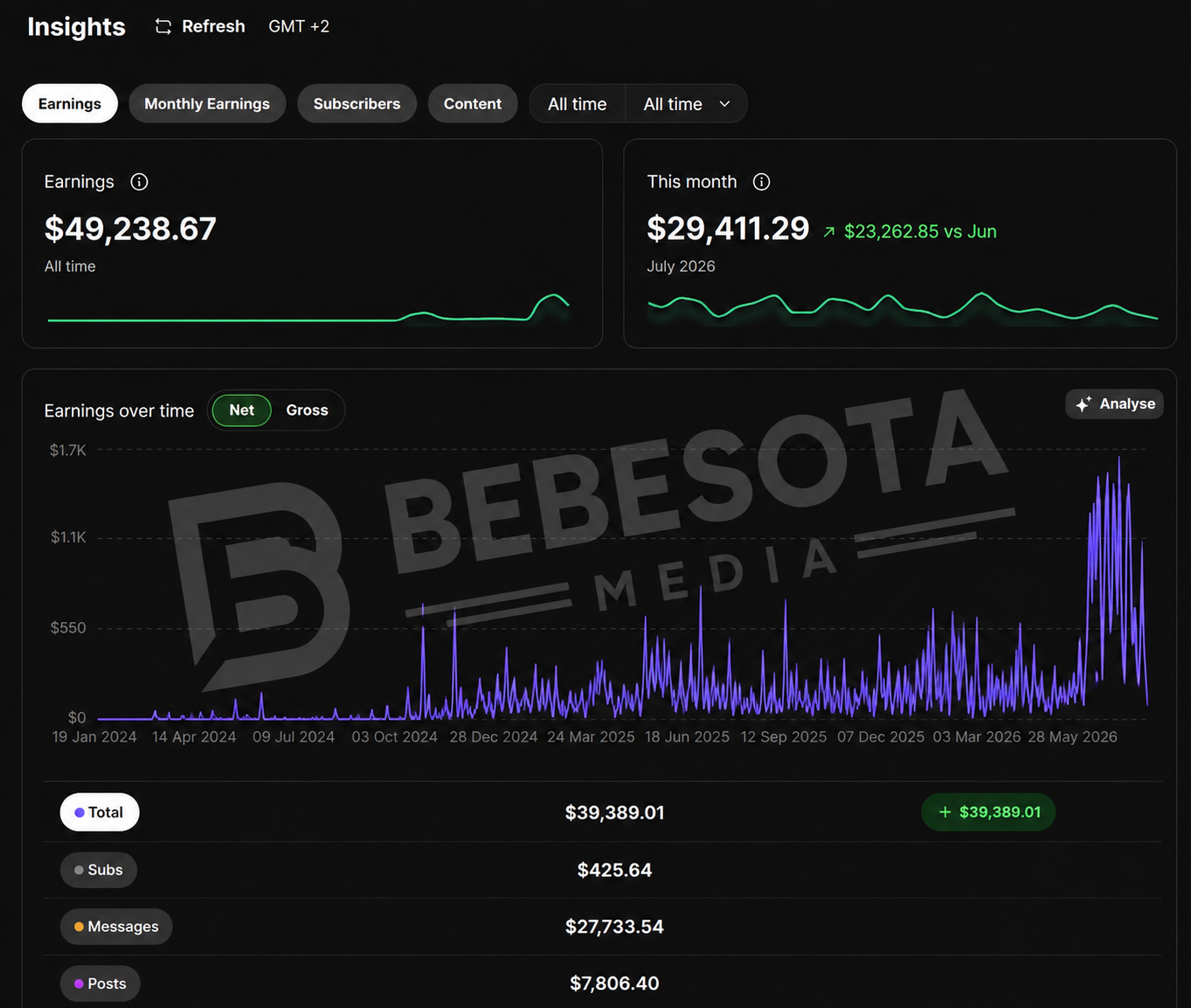 Fanvue earnings dashboard showing creator performance