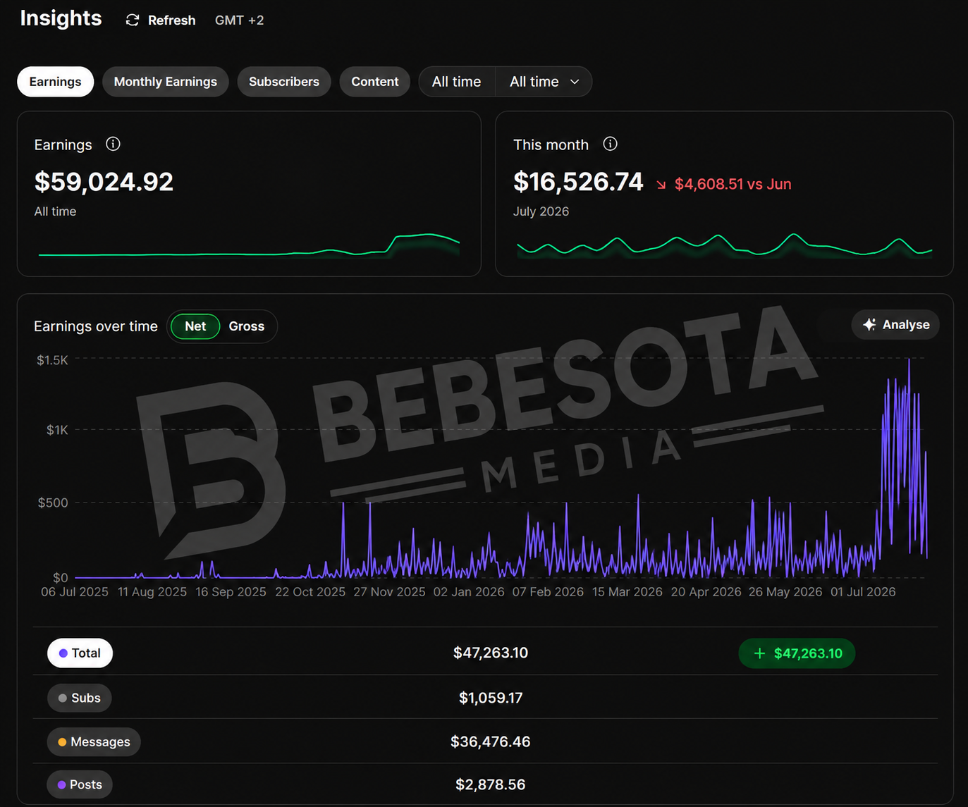 Fanvue earnings dashboard showing creator performance
