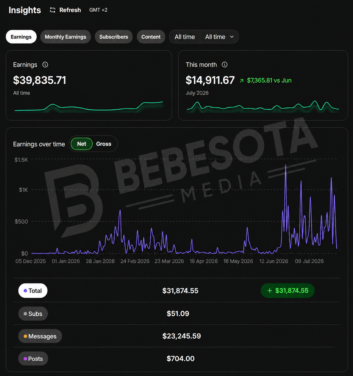 Fanvue earnings dashboard showing creator performance