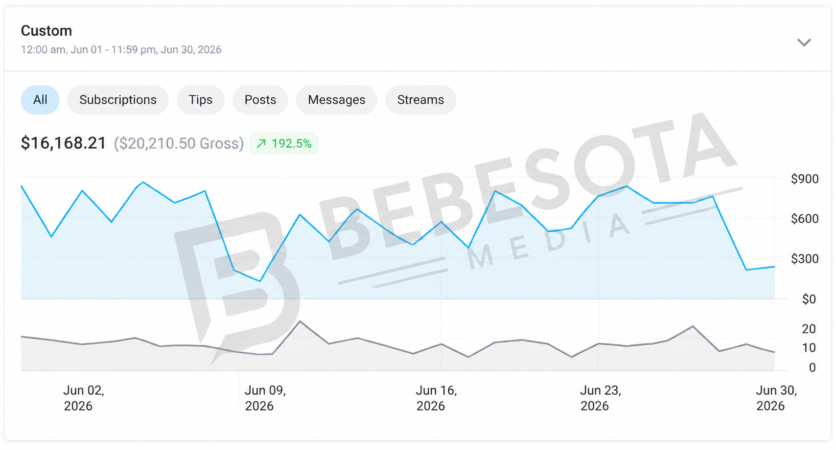 OnlyFans statistics dashboard showing creator earnings
